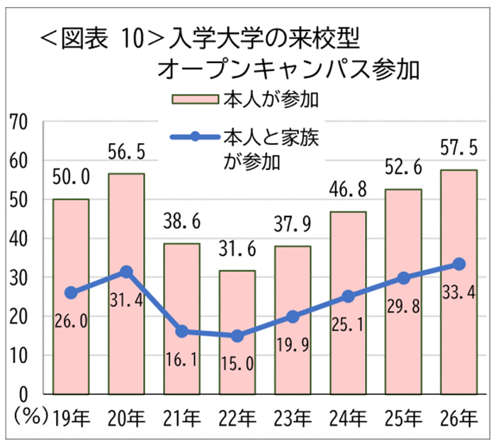 <図表10>入学大学の来校型オープンキャンパス参加