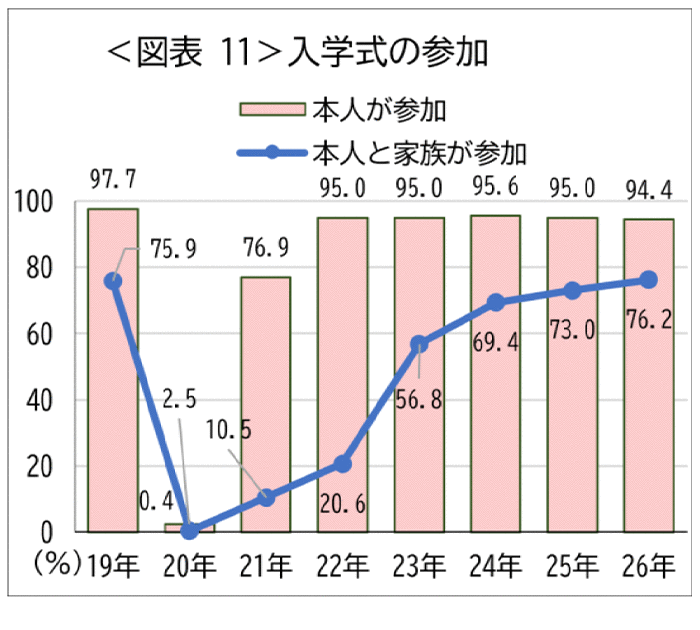 <図表11>入学式の参加
