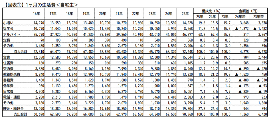 1ヶ月の生活費＜自宅生＞