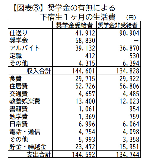 奨学金の有無による下宿生1ヶ月の生活費