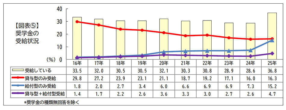 奨学金の受給状況