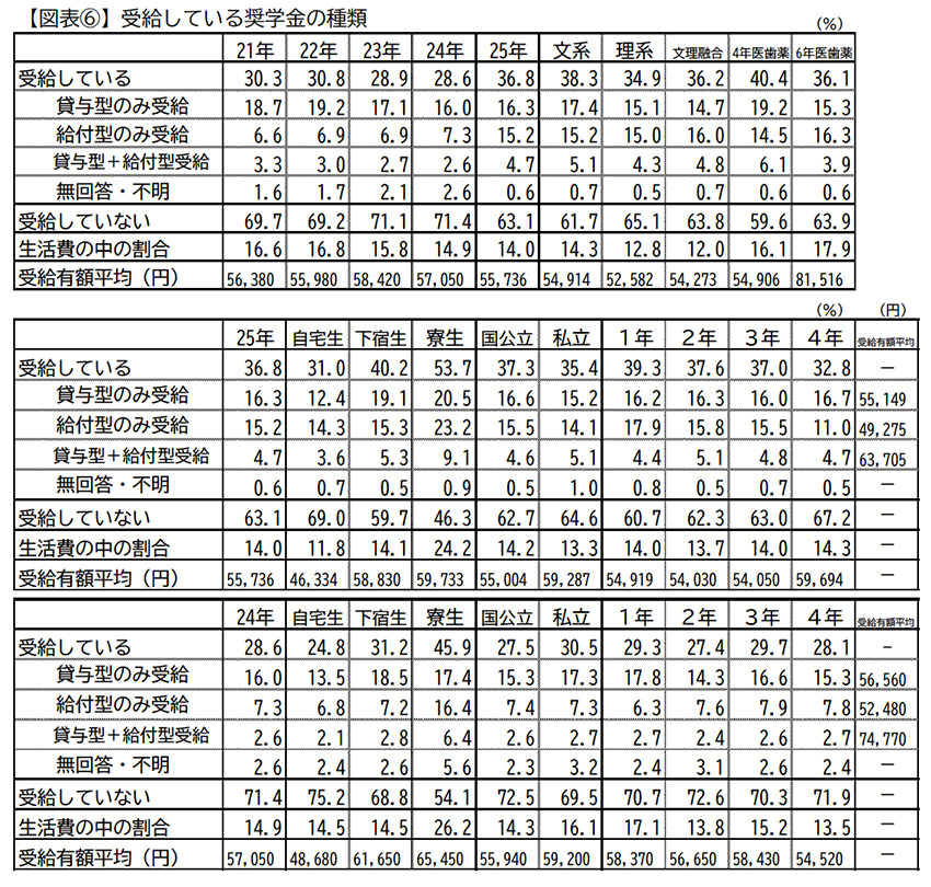 受給している奨学金の種類