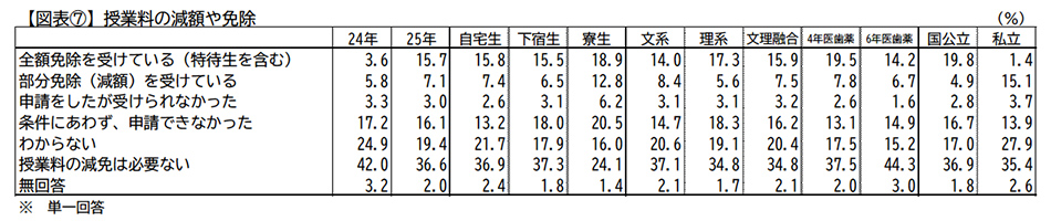 授業料の減額や免除