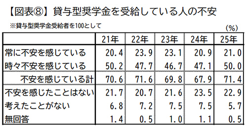 貸与型奨学金受給している人の不安