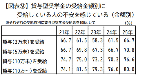 貸与型奨学金の受給金額別に受給している人の不安を感じている