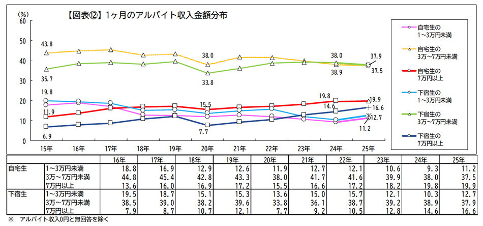 1ヶ月のアルバイト収入金額分布