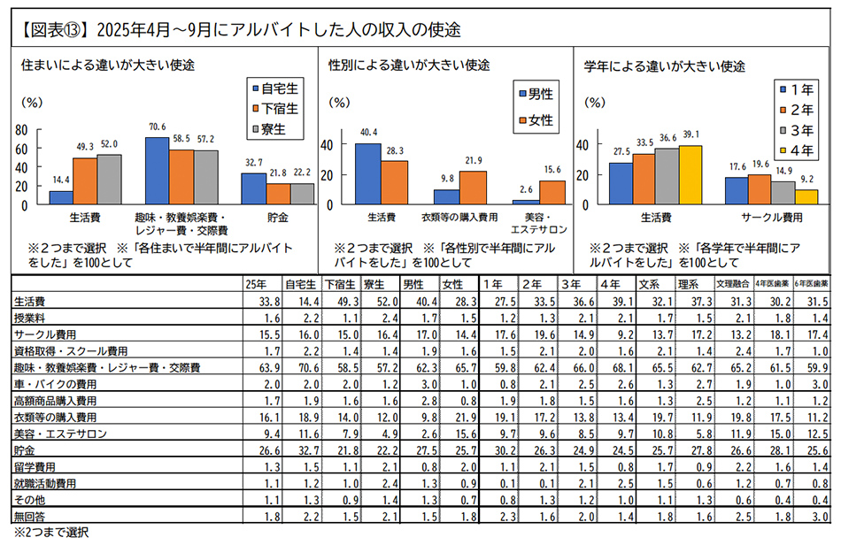 2025年4月～9月にアルバイトした人の収入の使途
