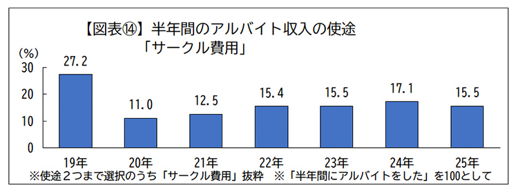 半年間のアルバイト収入の使途「サークル費用」