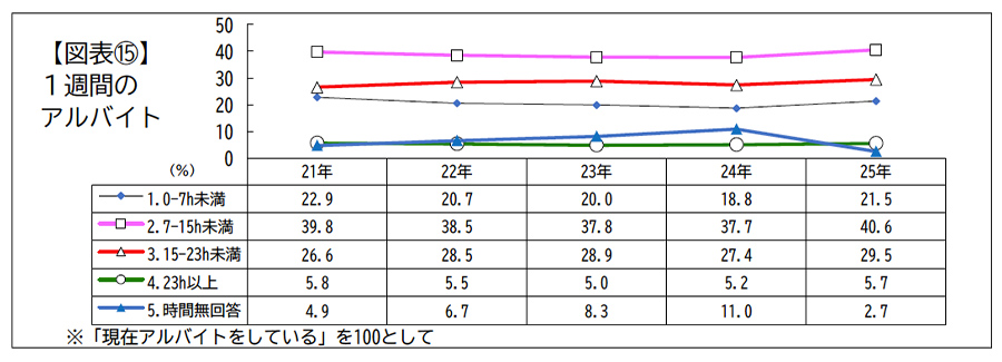 １週間の アルバイト
