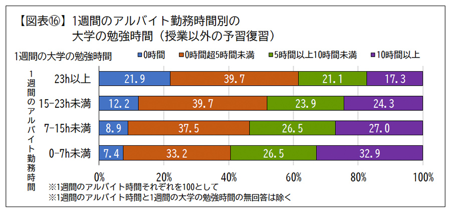 1週間のアルバイト勤務時間別の大学の勉強時間（授業以外の予習復習）