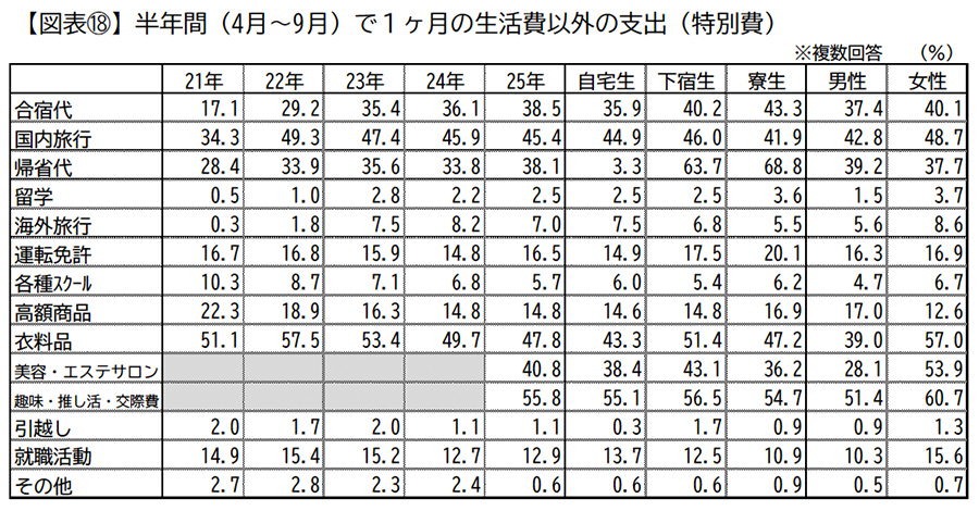 半年間（4月～9月）で1ヶ月の生活費以外の支出（特別費）