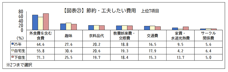節約・工夫したい費用