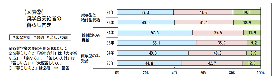 奨学金受給者の暮らし向き