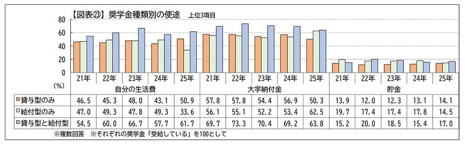 奨学金種類別の使途