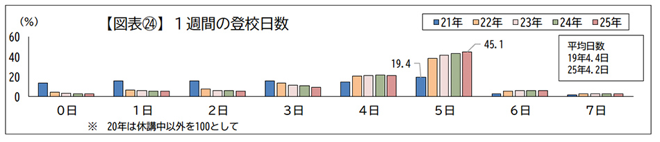 1週間の登校日数