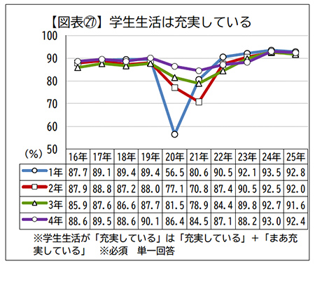 学生生活は充実している