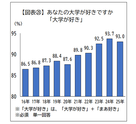 あなたの大学が好きですか「大学が好き」