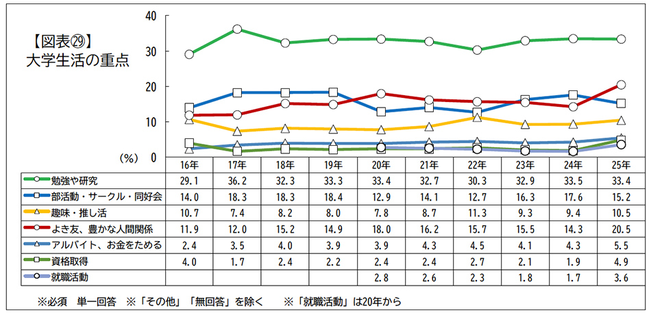 大学生活の重点