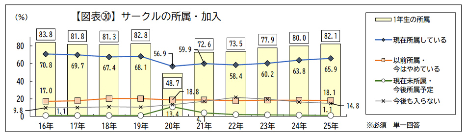 サークルの所属・加入