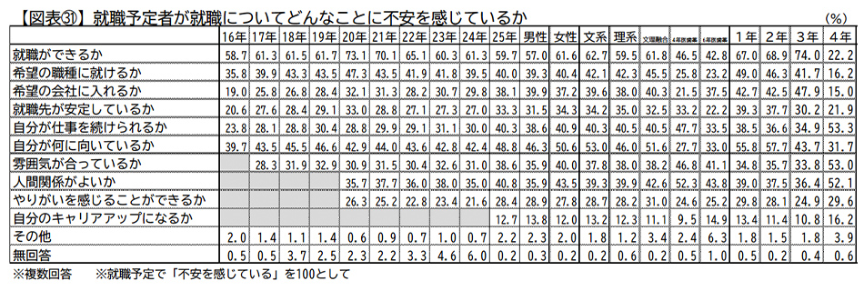 就職予定者が就職についてどんなことに不安を感じているか