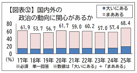 国内外の政治の動向に関心があるか