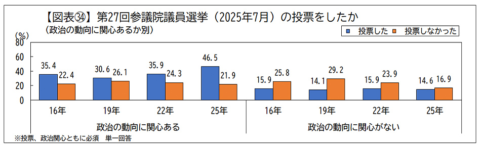 第27回参議院議員選挙（2025年7月）の投票をしたか