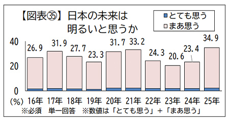 日本の未来は明るいと思うか