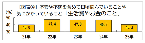 不安や不満を含めて日頃悩んでいることや気にかかっていること「生活費やお金のこと」