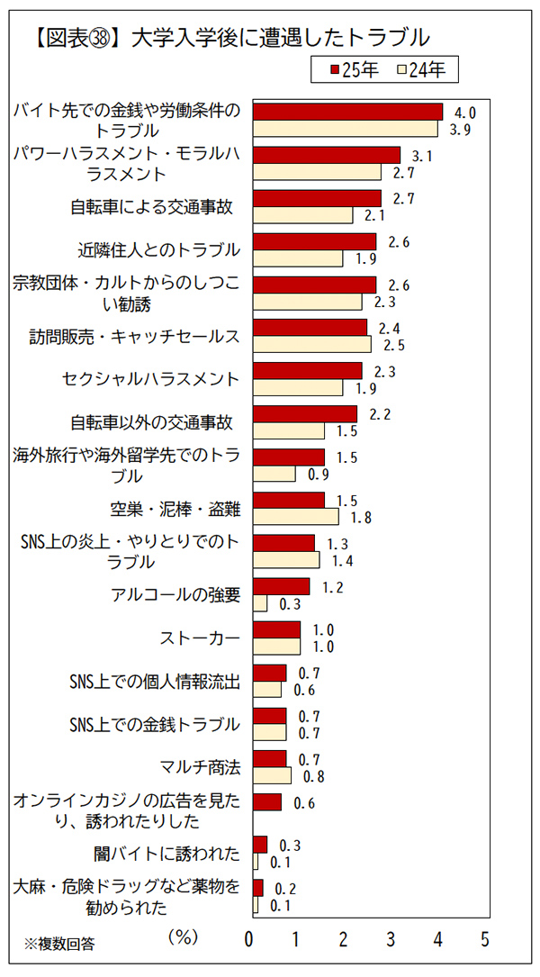 大学入学後に遭遇したトラブル