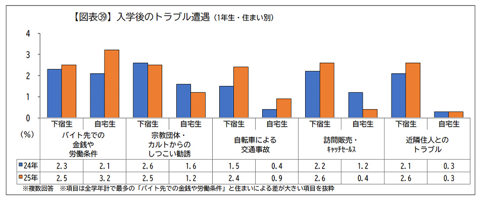 入学後のトラブル遭遇