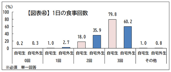 1日の食事回数