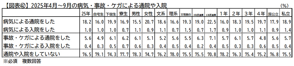 2025年4月～9月の病気・事故・ケガによる通院や入院