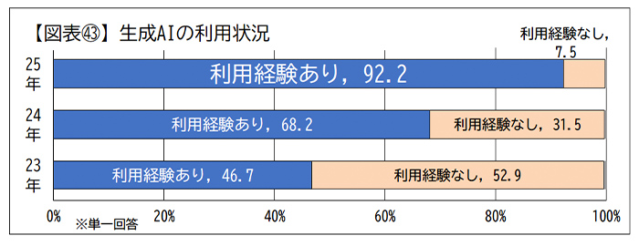 ChatGPTなど生成AIの利用状況