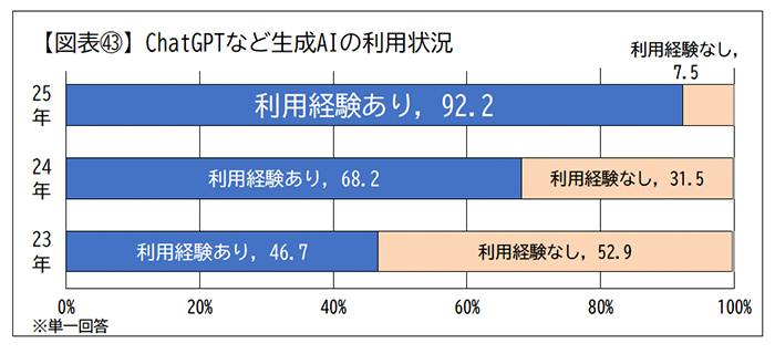 ChatGPTなど生成AIの利用状況
