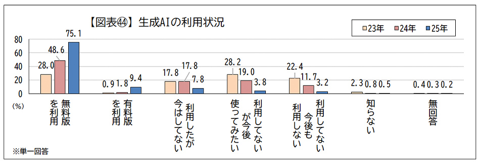 ChatGPTなど生成AIの利用状況