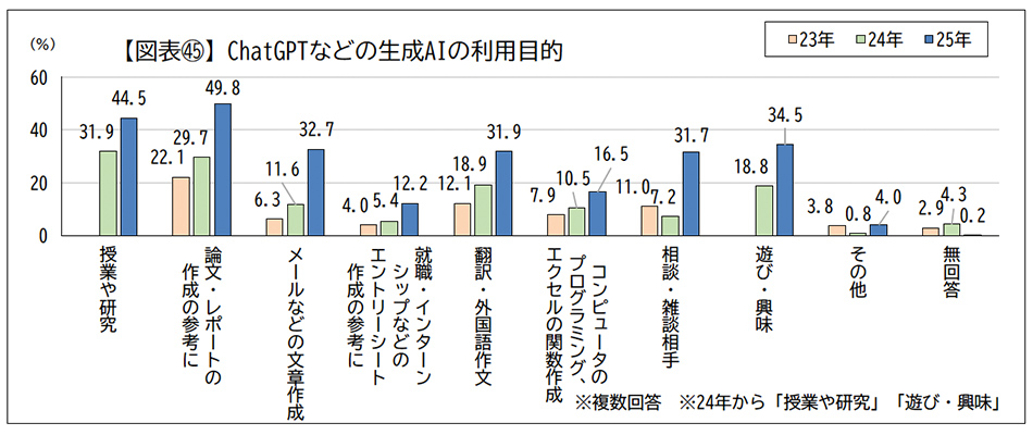ChatGPTなどの生成AIの利用目的