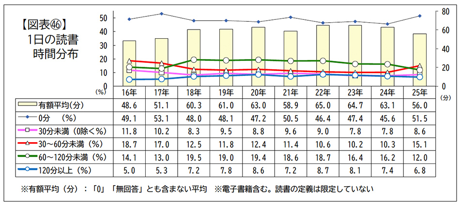 1日の読書時間分布