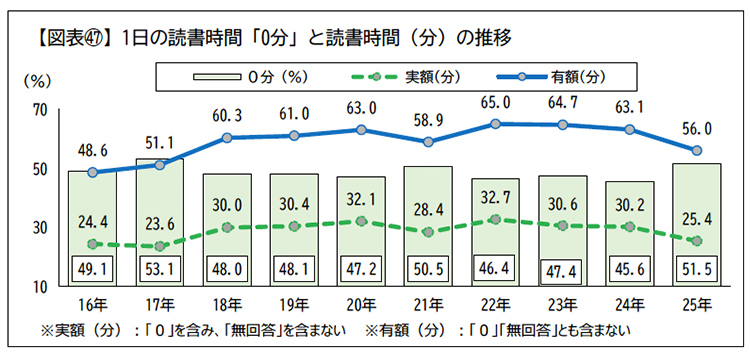 1日の読書時間「0分」と読書時間（分）の推移
