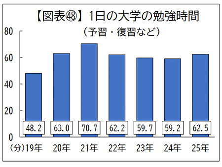 1日の大学の勉強時間