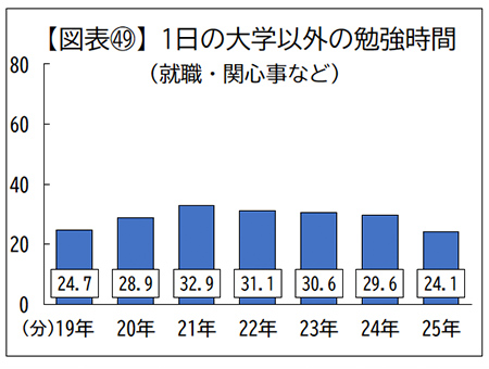 1日の大学以外の勉強時間(就職・関心事など)