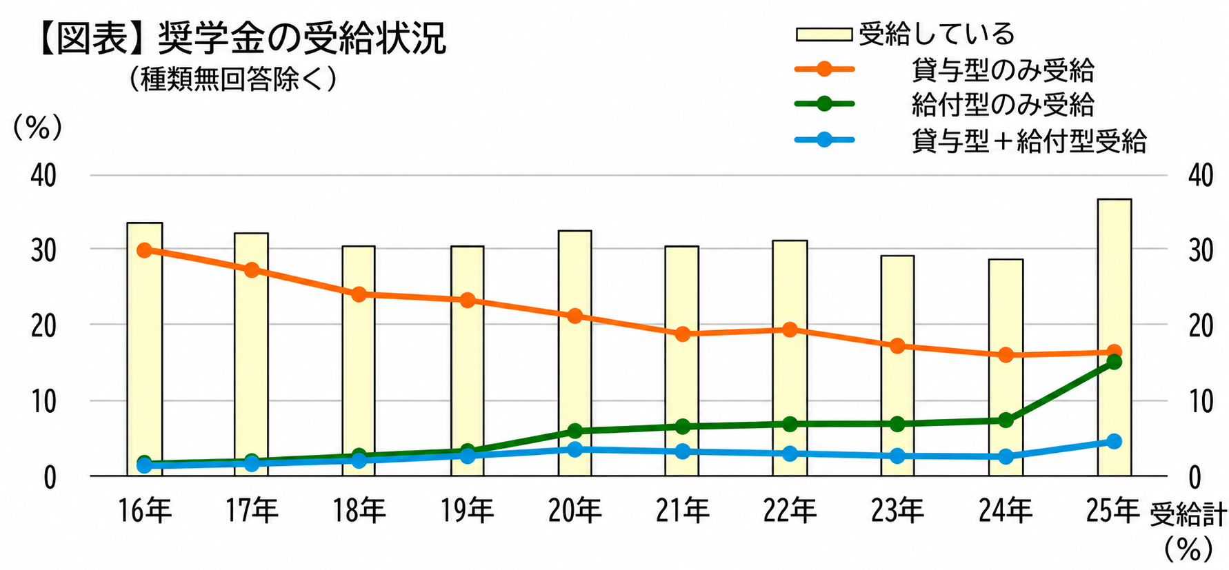 奨学金の受給状況