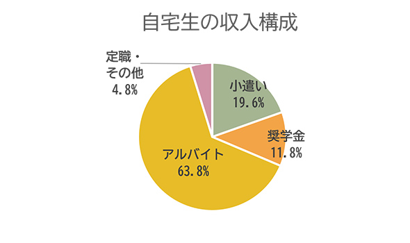 下宿生の収入構成