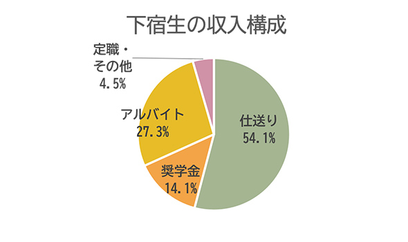 自宅生の収入構成