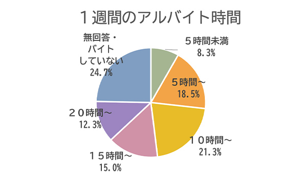 1週間のアルバイト時間