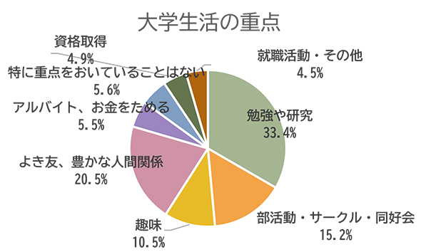 大学生活の重点