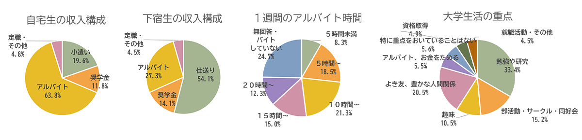 学生生活は充実していますか