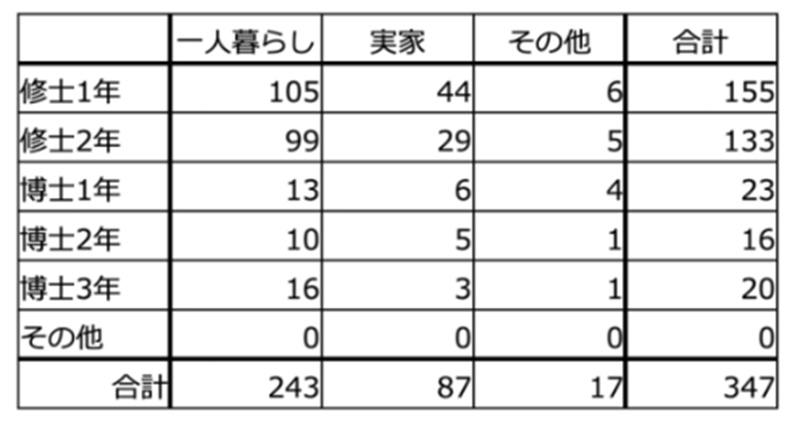 3.2_回答者属性(住まい)