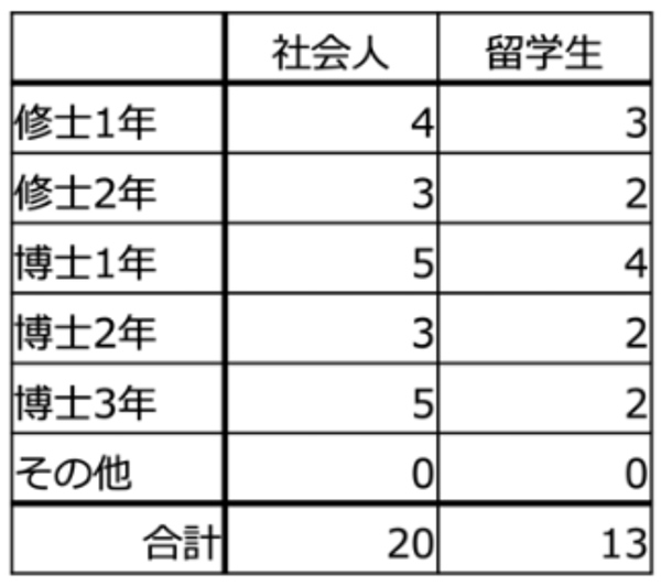 3.2_回答者属性(社会人留学生)