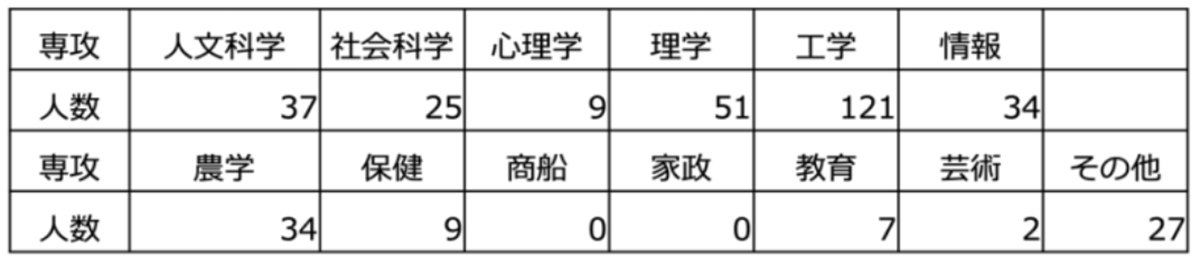 3.2_回答者属性(専攻)
