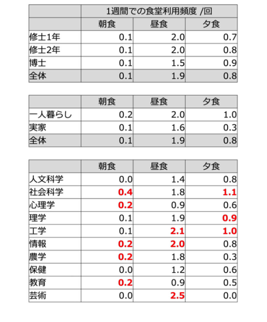 3.4.1_利用頻度
